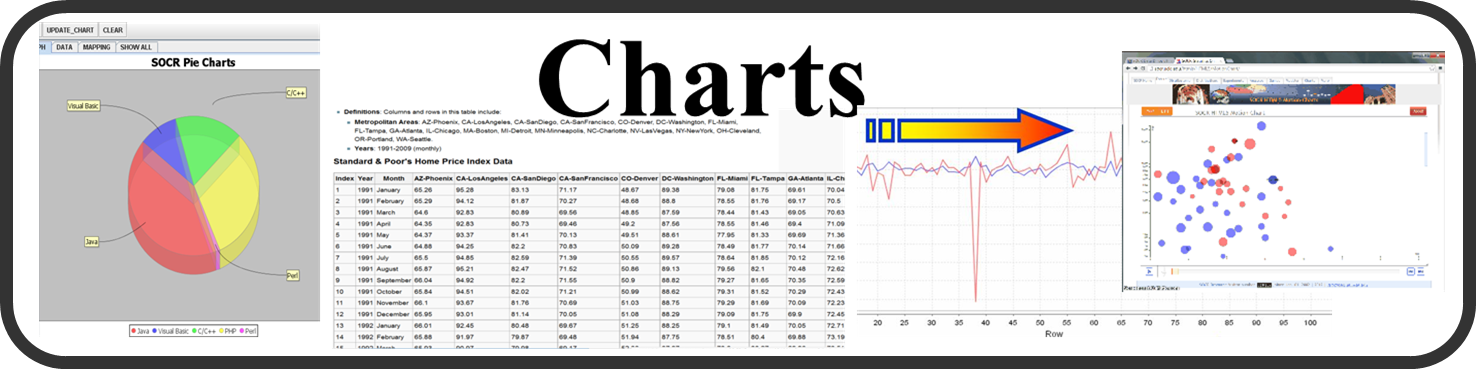 SOCR Charts
